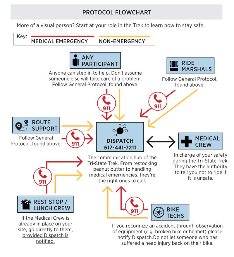 Emergency Protocol
